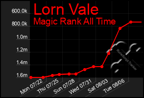 Total Graph of Lorn Vale