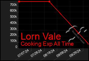 Total Graph of Lorn Vale