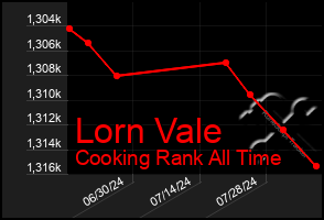 Total Graph of Lorn Vale