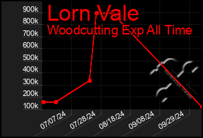 Total Graph of Lorn Vale