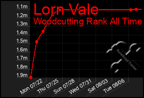 Total Graph of Lorn Vale