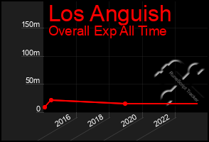 Total Graph of Los Anguish