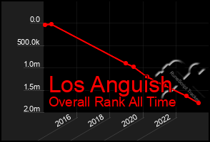 Total Graph of Los Anguish