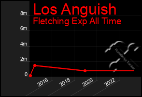 Total Graph of Los Anguish