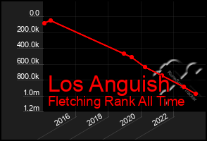 Total Graph of Los Anguish
