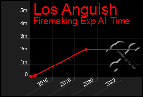 Total Graph of Los Anguish
