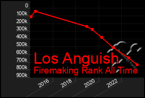Total Graph of Los Anguish