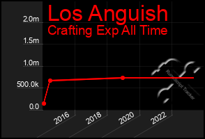 Total Graph of Los Anguish