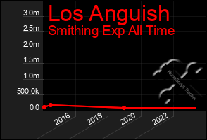 Total Graph of Los Anguish