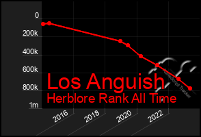 Total Graph of Los Anguish