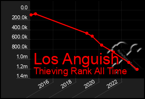 Total Graph of Los Anguish