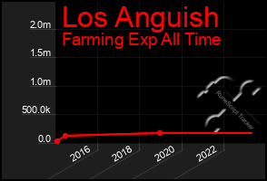 Total Graph of Los Anguish