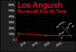 Total Graph of Los Anguish