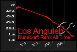 Total Graph of Los Anguish