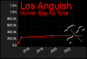 Total Graph of Los Anguish