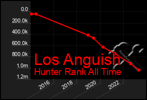 Total Graph of Los Anguish