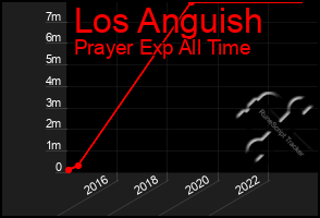 Total Graph of Los Anguish