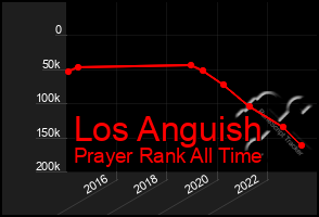 Total Graph of Los Anguish