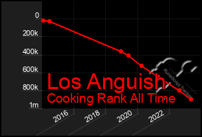 Total Graph of Los Anguish
