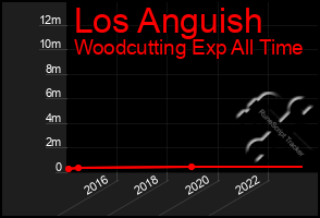 Total Graph of Los Anguish