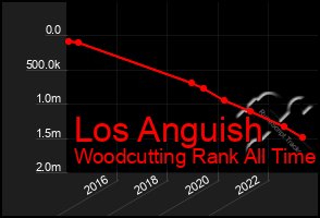 Total Graph of Los Anguish