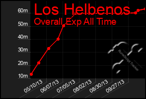 Total Graph of Los Helbenos