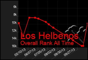 Total Graph of Los Helbenos