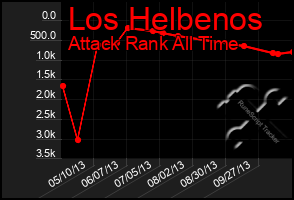 Total Graph of Los Helbenos