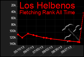 Total Graph of Los Helbenos