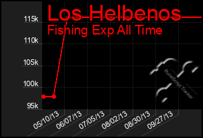 Total Graph of Los Helbenos