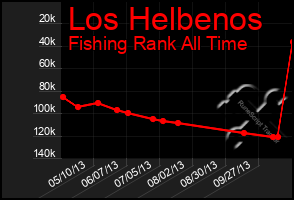 Total Graph of Los Helbenos