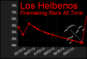 Total Graph of Los Helbenos