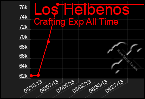 Total Graph of Los Helbenos