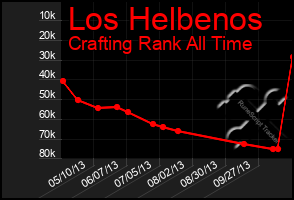 Total Graph of Los Helbenos