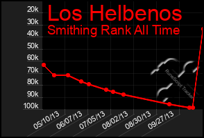 Total Graph of Los Helbenos