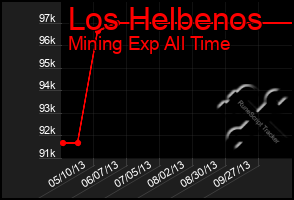 Total Graph of Los Helbenos