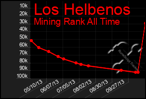 Total Graph of Los Helbenos