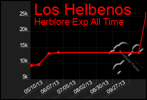 Total Graph of Los Helbenos