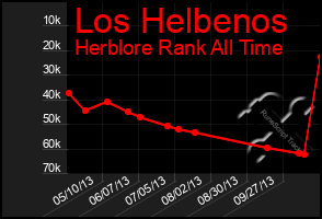 Total Graph of Los Helbenos