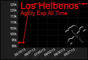 Total Graph of Los Helbenos