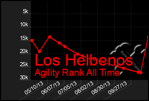 Total Graph of Los Helbenos