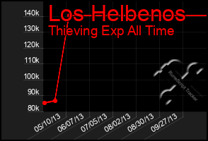 Total Graph of Los Helbenos