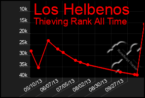 Total Graph of Los Helbenos