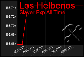 Total Graph of Los Helbenos