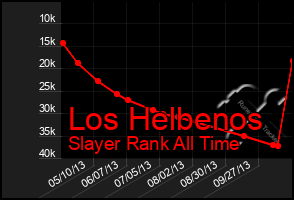 Total Graph of Los Helbenos