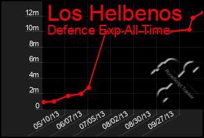 Total Graph of Los Helbenos