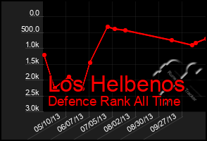 Total Graph of Los Helbenos