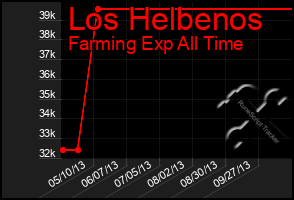 Total Graph of Los Helbenos