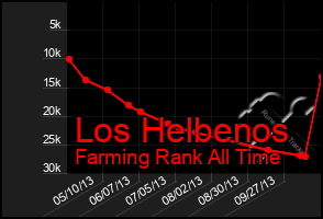 Total Graph of Los Helbenos