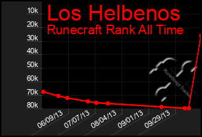 Total Graph of Los Helbenos